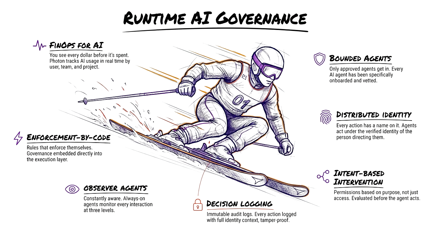 Programmatic speed and control: FinOps for AI, enforcement-by-code, observer agents, decision logging, intent-based intervention, distributed identity, and bounded agents